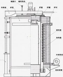 井式球化退火炉